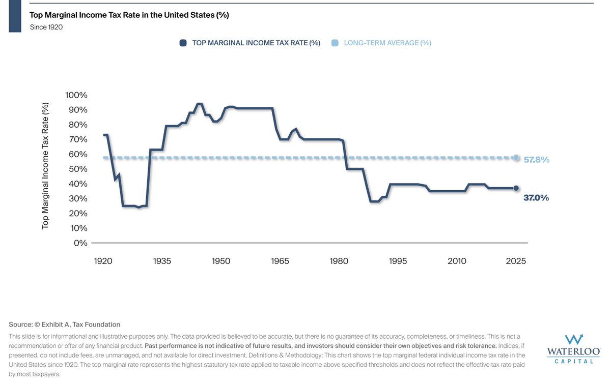 waterloo_cap's tweet photo. This chart shows the top marginal federal income tax rate in the United States since 1920.

Today's top marginal rate of 37.0% is more than 20 percentage points below the long-term average. After peaking above 90% in the 1940s and 1950s, rates have remained lower for decades.

Although taxes may feel high today, the historical data suggests the top marginal rate is well below its long-term average.
