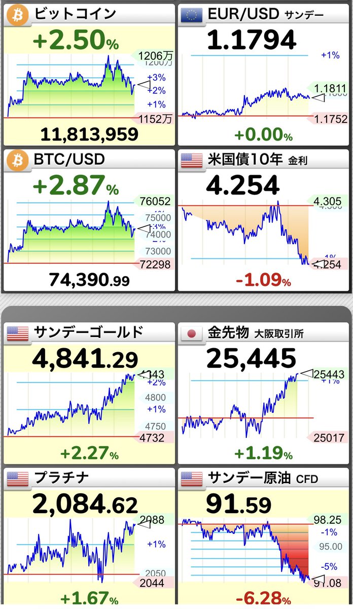 takemina_tomi's tweet photo. クジラがこの価格になると毎回売り逃げます。今買い支えているのは情弱小資金ビットコイナーです。
そして金は通常ラインに戻り上昇を続ける。#EpsteinCoin
#BitcoinToZero
#BTCToZero
#AfterTrumpRisk
#CryptoRegulation
#DemocraticRegulation #PostTrumpCrypto
#RegulationReversal #CryptoCrackdown
#2029CryptoRisk #AfterTrump
#StrategyCrash
#BitcoinCrash
#MetaplanetCrash