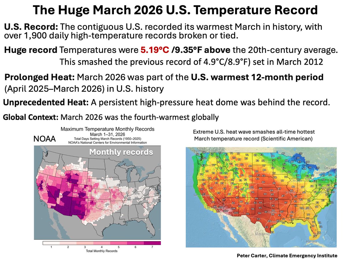 PCarterClimate's tweet image. HUGE HISTORIC U.S. RECORD 2026 MARCH -- THE NUMBERS
US March 2026 was 5.19°C /9.35°F above 20th-century average. 
It was part of the warmest 12-month period in U.S. history
ncei.noaa.gov/news/national-…
#heatwave #climatechange #globalwarming
