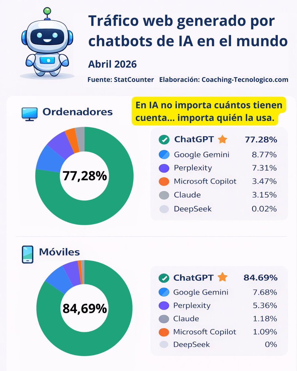 coachtecnologic's tweet photo. Cómo lo ves? ¿Pensabas que era así? 😉 Espero tus comentarios.

#infografia #IA https://t.co/dTfyNt3xDs
