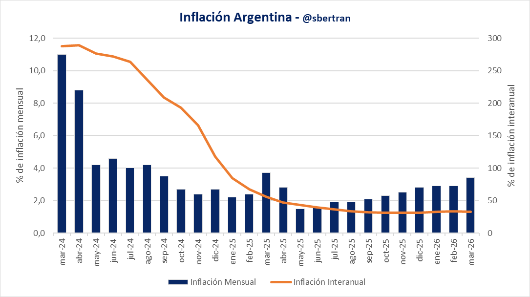 sbertran's tweet photo. Inflación 🇦🇷 - Marzo 2026
- Mensual: 3.4%
- Interanual: 32.6%
- Acumulado 2026: 9.4%

@INDECArgentina #Inflación https://t.co/S9p3rybqFx
