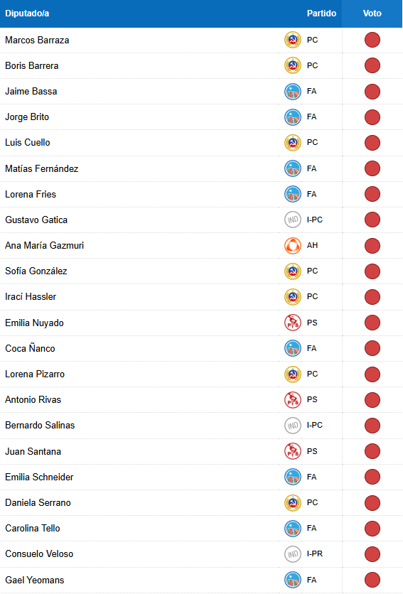 Para sopresa de nadie, los miserables del PC-FA votan en contra de una estatua a #Piñera.  Recordaremos esta lista cuando lo saquen de ejemplo de "estadista" contra #Kast.

#Miserables
