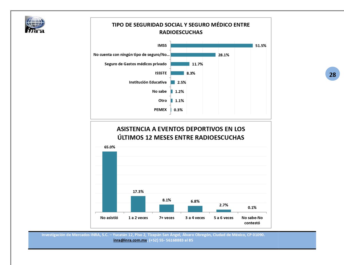 INRARating's tweet image. 📊 El radioescucha en México:

👥 25–44 años domina
🏥 51% IMSS / 28% sin cobertura
⚽ Fútbol = 70% de preferencia en eventos

👉 Audiencia con alto valor comercial y hábitos claros.

#Radio #Audiencias #Data #QMAP