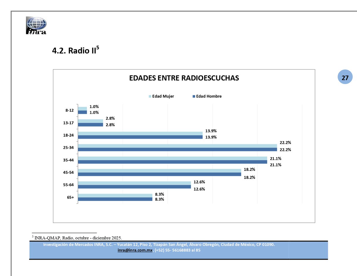 INRARating's tweet image. 📊 El radioescucha en México:

👥 25–44 años domina
🏥 51% IMSS / 28% sin cobertura
⚽ Fútbol = 70% de preferencia en eventos

👉 Audiencia con alto valor comercial y hábitos claros.

#Radio #Audiencias #Data #QMAP