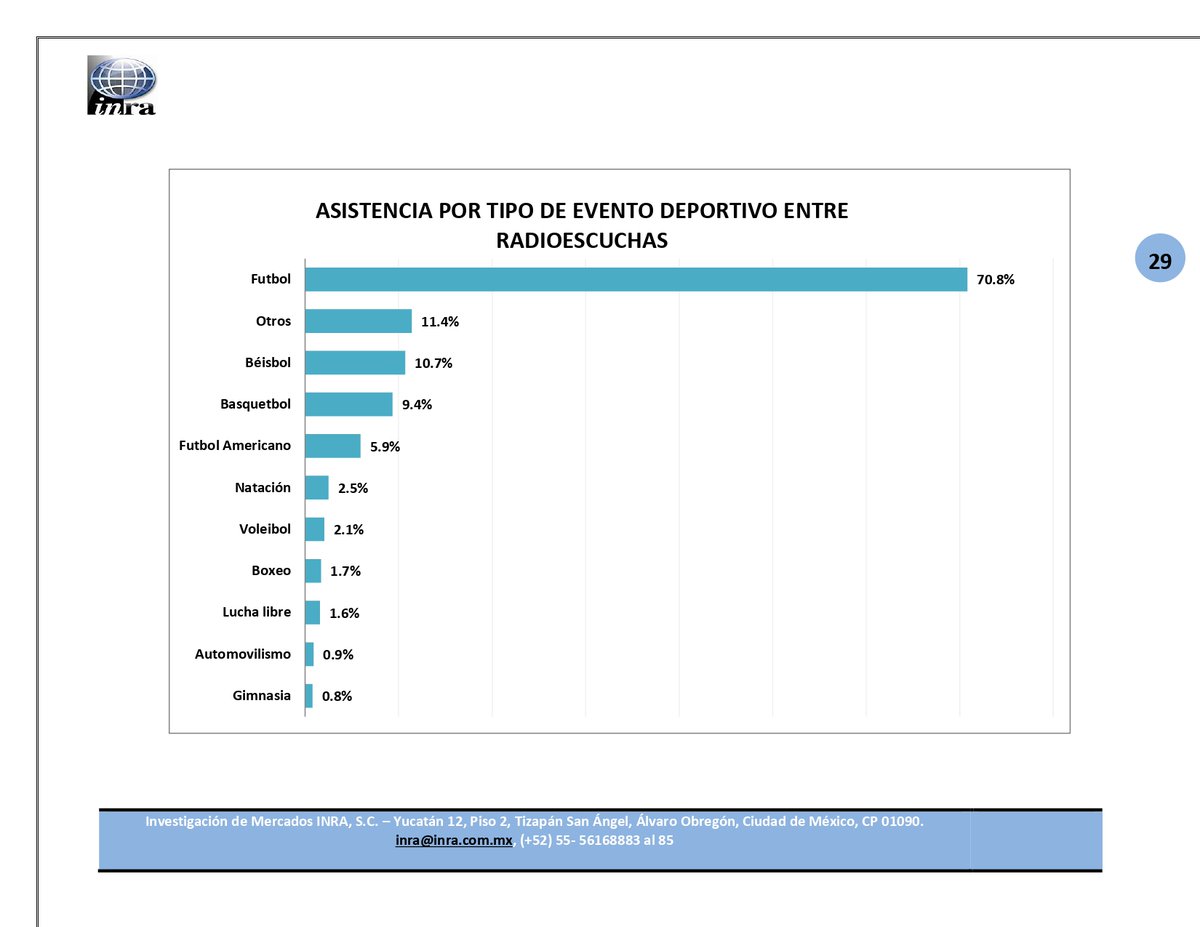 INRARating's tweet image. 📊 El radioescucha en México:

👥 25–44 años domina
🏥 51% IMSS / 28% sin cobertura
⚽ Fútbol = 70% de preferencia en eventos

👉 Audiencia con alto valor comercial y hábitos claros.

#Radio #Audiencias #Data #QMAP