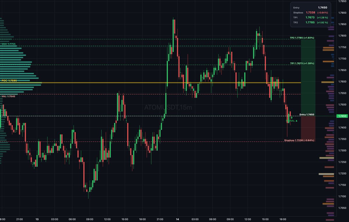 Daily_T_Setups's tweet image. $ATOM auction rotation shows buyers absorbing below VAL at 1.754, testing demand in a thin book. Entry at 1.745 with bullish delta divergence confirms absorption. Targets TP1 at 1.767 and TP2 at 1.778 for measured extension. #Cosmos #AltcoinTrading