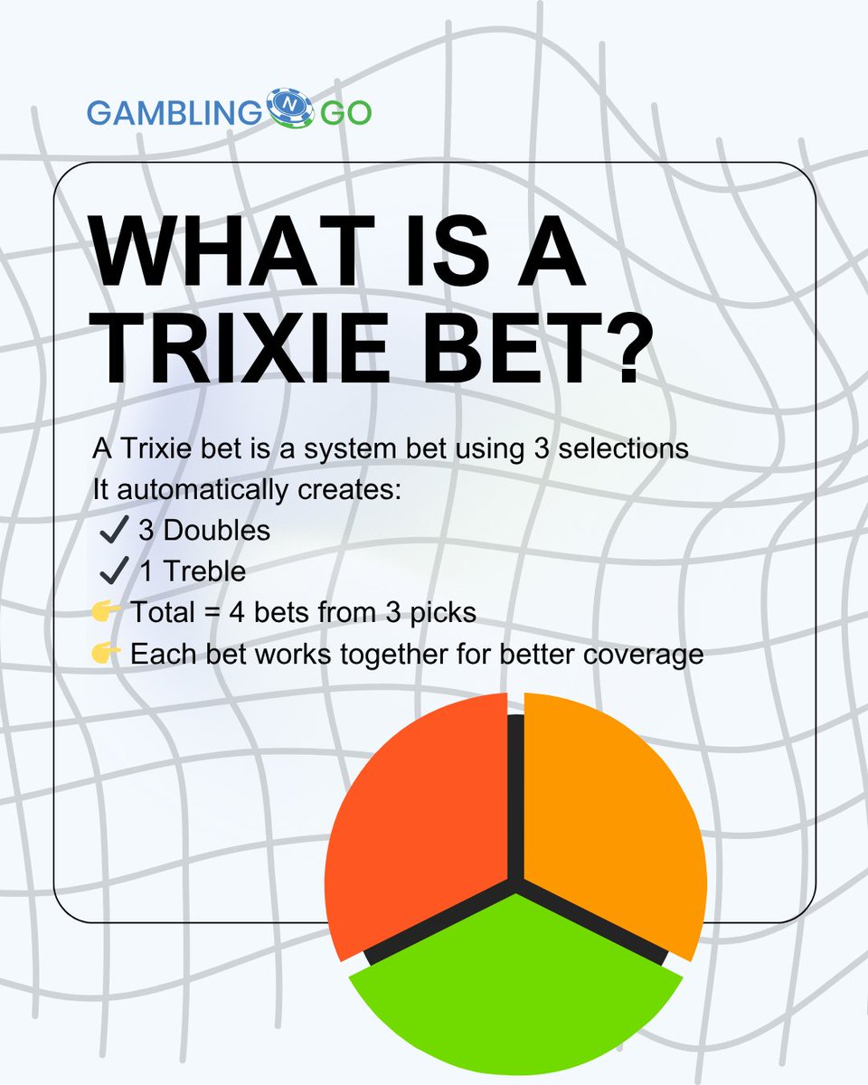 gamblingngo's tweet image. Trixie bet = the smart bettor’s cheat code 🎯

Think you need ALL picks to win? Think again 😏

With a Trixie:
✔ 3 selections = 4 bets
✔ Hit 2 → you still get paid 💰
✔ Hit 3 → you cash BIG 💸

#trixiebet #winmore #learnmore #gngo