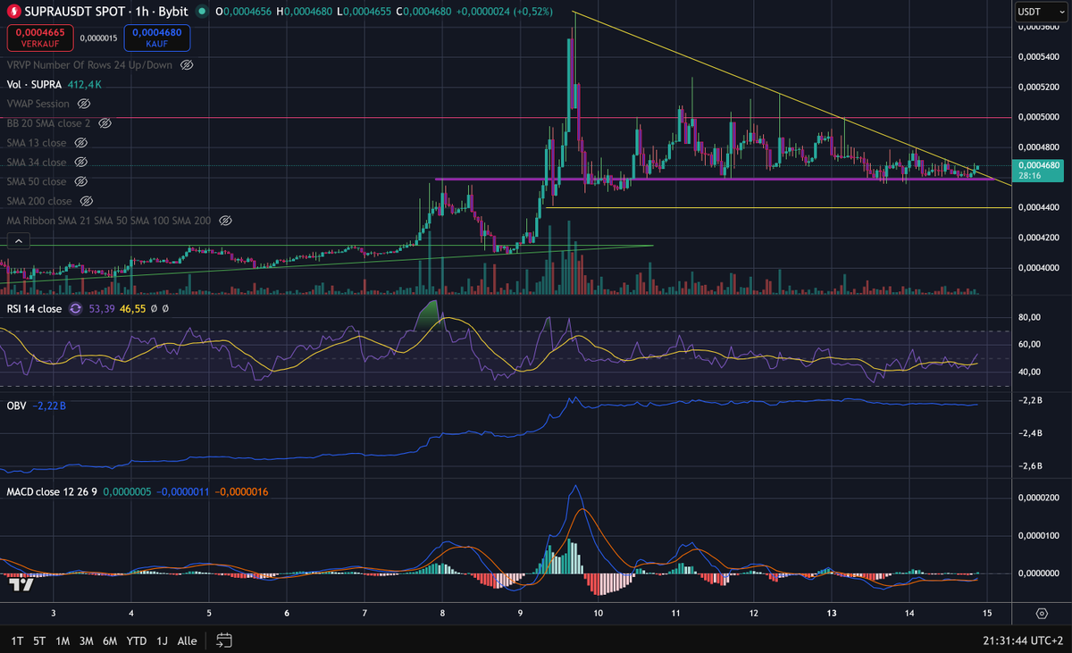 SupraSaiyanjin's tweet image. #supra 
⚠️ THE BREAKOUT IS ALREADY BUILDING ⚠️
This isn’t just a triangle…
this is a loaded structure about to release.Look closely:• Every move down gets instantly bought

• Support (~0.00045) is tested repeatedly – but NOT broken
• Highs are lower… but sellers fail to take