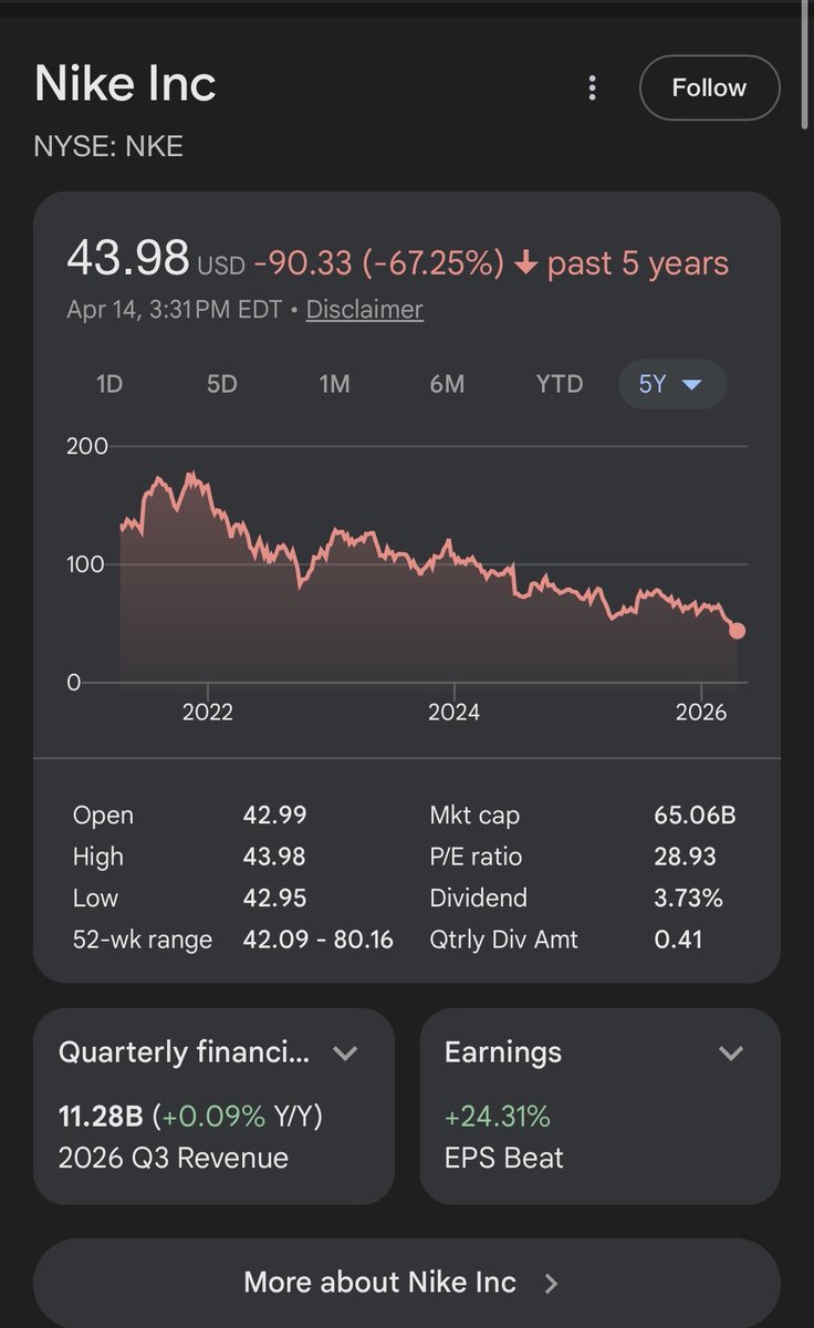 HockeyHyne58423's tweet image. This guy just told me Nike is the greatest stock of all time

Moral of the story: don’t buy the only company you know 
#FactCheck