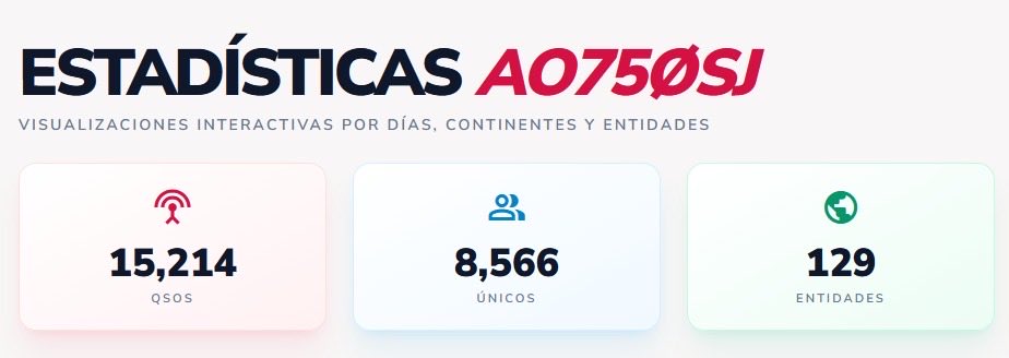 _ea5u's tweet photo. En 9 dias  de operación el equipo de operadores de #AO750SJ a pasado de los 15.000 qso’s y 129 paises, nos quedan 12 dias. 

In 9 days of operation, the #AO750SJ operator team has surpassed 15.000 QSOs and 129 dxcc,we have 12 days left.
@ure_es #alcoy  @RadioAlcoy @Inf_Alcoy https://t.co/6lWnN3M3LO
