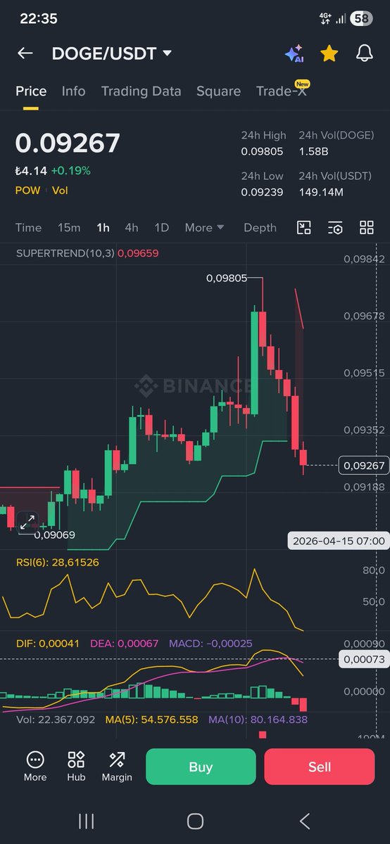 cbn_men's tweet image. Altcoinler neden bu kadar anlamsız bir şekilde düşüyor

Yükseliş fake mi?

Bitcoin düşmediği halde bu kadar düşmesi hiç normal gelmiyor

Can sıkıntısı 🤦 

#Doge