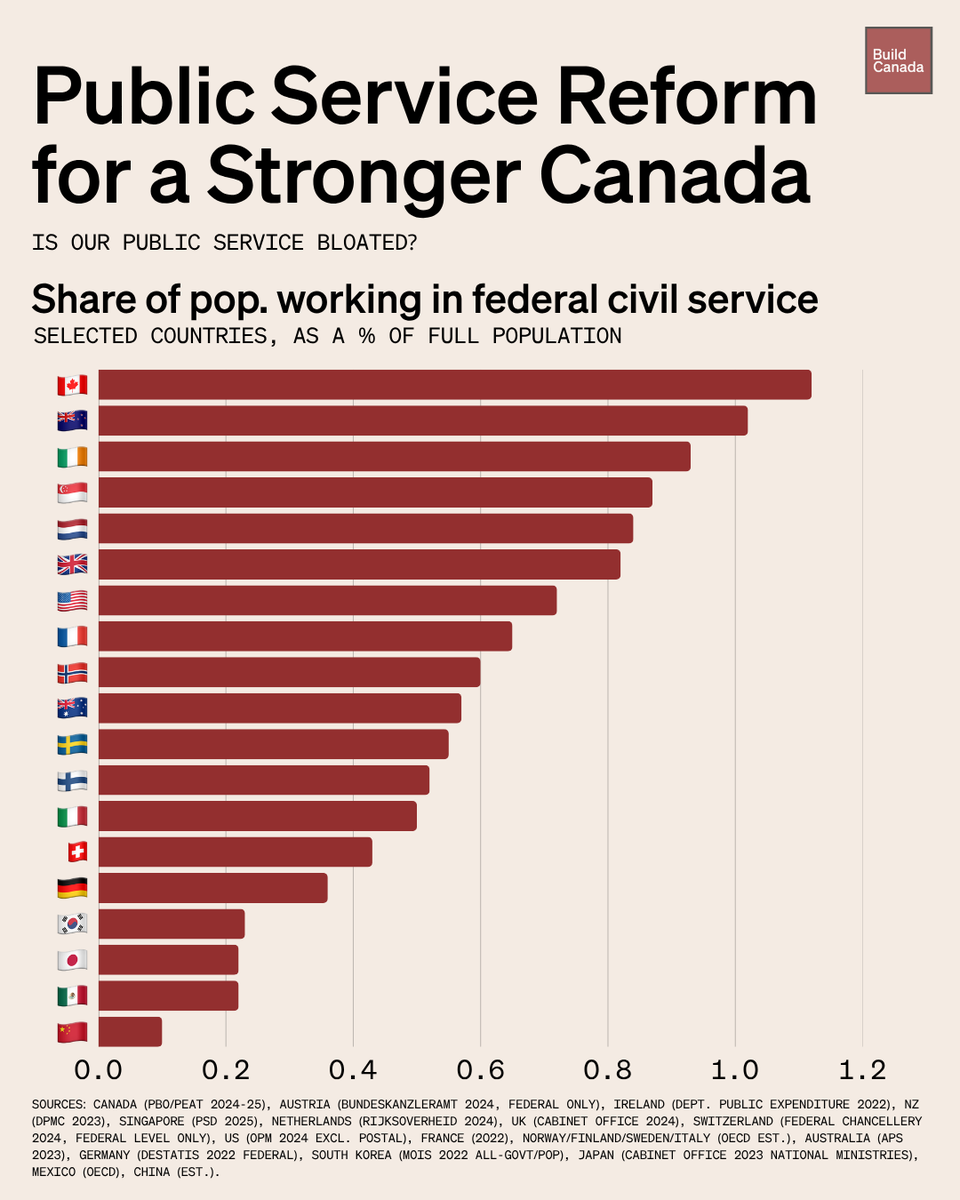 build_canada's tweet image. Our federal public civil service headcount has grown 31% in the last decade.

Per capita, that's more than anywhere in the (core) G7.

Despite this, only 16% of Canadians say they receive good value from government services.

We can reform 🇨🇦's federal public service. 👇