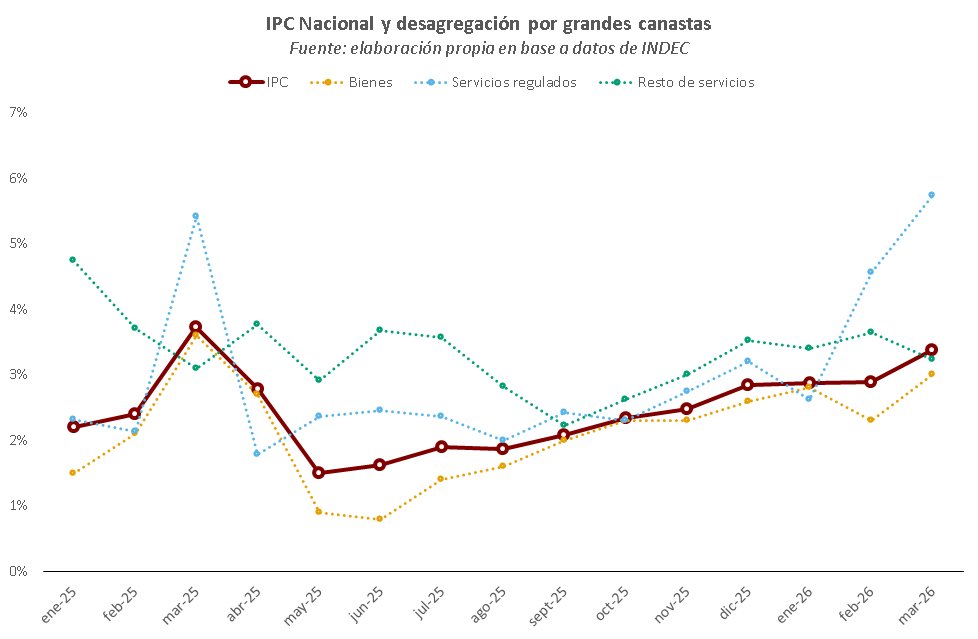 Estudios Económicos Banco Provincia tweet media