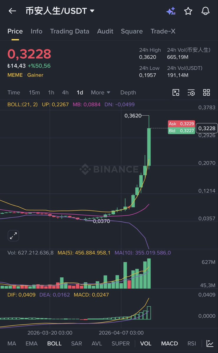 Coinmatik1's tweet image. Bu Çin memetokeni 2 haftada 10x yaptı.

#PEOPLE’dende artık böyle uzun yeşil mumlar görmeliyiz!

Bütün #meme tokenler hareketlendi artık sıra $PEOPLE ‘de…