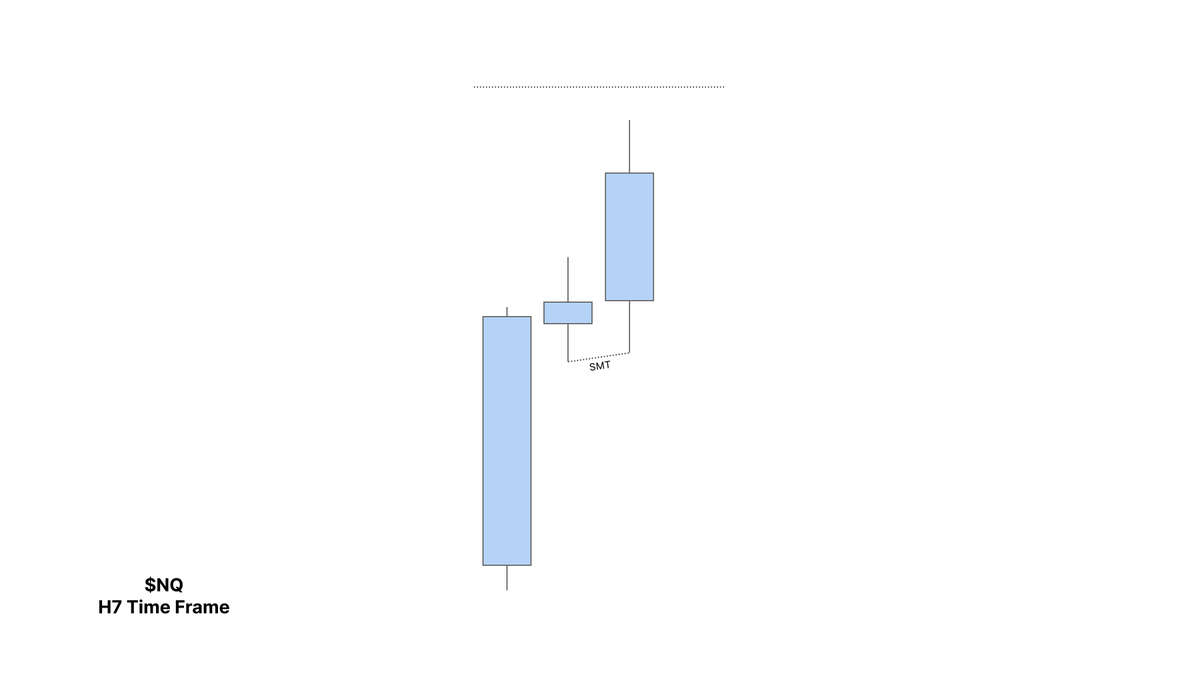 paradoxinvests's tweet photo. $NQ Longs +1.5R

- H7 IRL to ERL
- SMT w $YM
- M30 CISD

TP as relative swings, SL at the OB low with @realbmtrades https://t.co/quOln61FzV