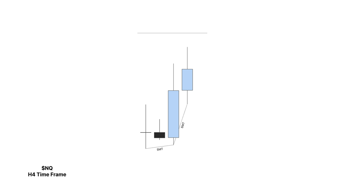 paradoxinvests's tweet photo. $NQ Longs +1.5R

- H7 IRL to ERL
- SMT w $YM
- M30 CISD

TP as relative swings, SL at the OB low with @realbmtrades https://t.co/quOln61FzV