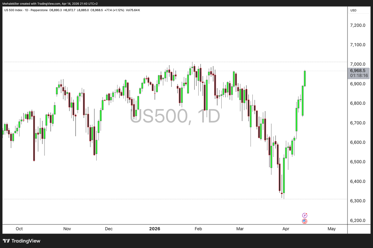 MWhalekiller's tweet image. #US500 

Hey #Wallstreet ..

We have been filled , so now You going to get a chance to get to me ! 

But wow , these #Wallstreet bulls are another level ...
