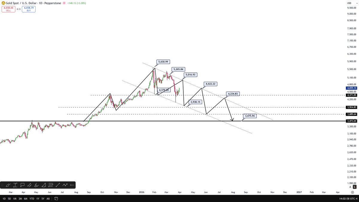 Gold
5600$☑️
4350$☑️
5250$☑️
4000$☑️
5000$⌛️
4600$⌛️
4200$⌛️
3500$⌛️
$XAU $GOLD $XAUUSDT