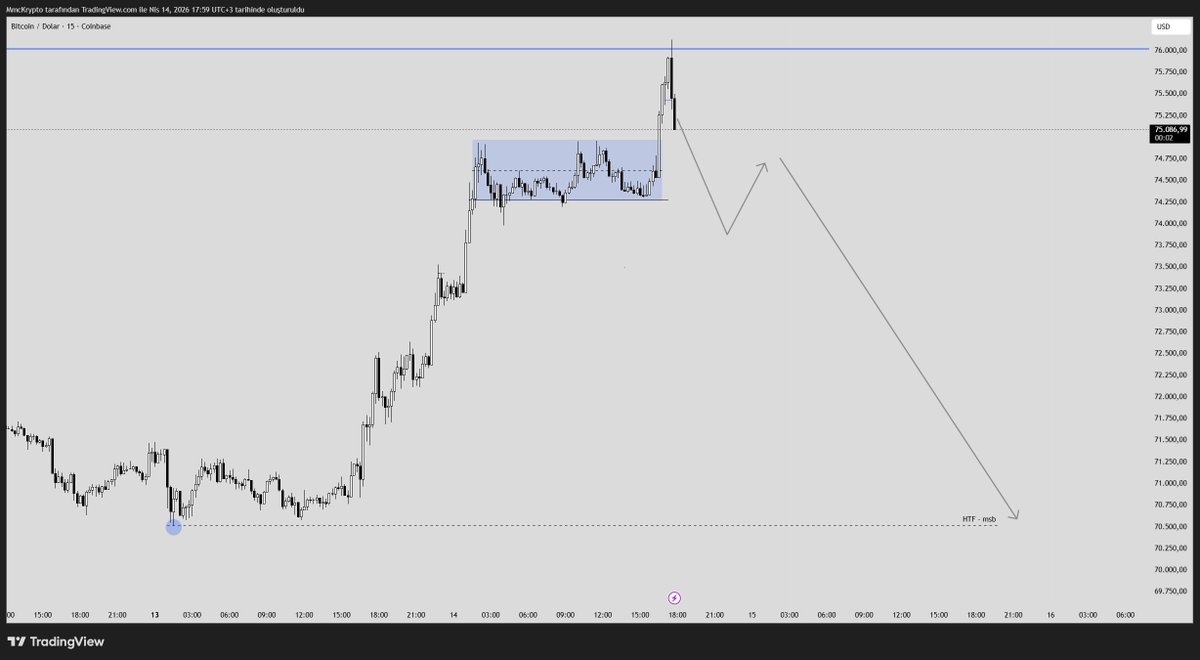 TraderMmc's tweet photo. BTC/USD  

- 76k'daki akümüle olan mart ayının high'ı alındı. 76-80k aralığı short için güzel bir bölge. 
- LTF'de güzel bir draw ve po3 gözüküyor, bu draw msb yapıp büyük hareketi tetikleyebilir. https://t.co/z4sJ60ot0O