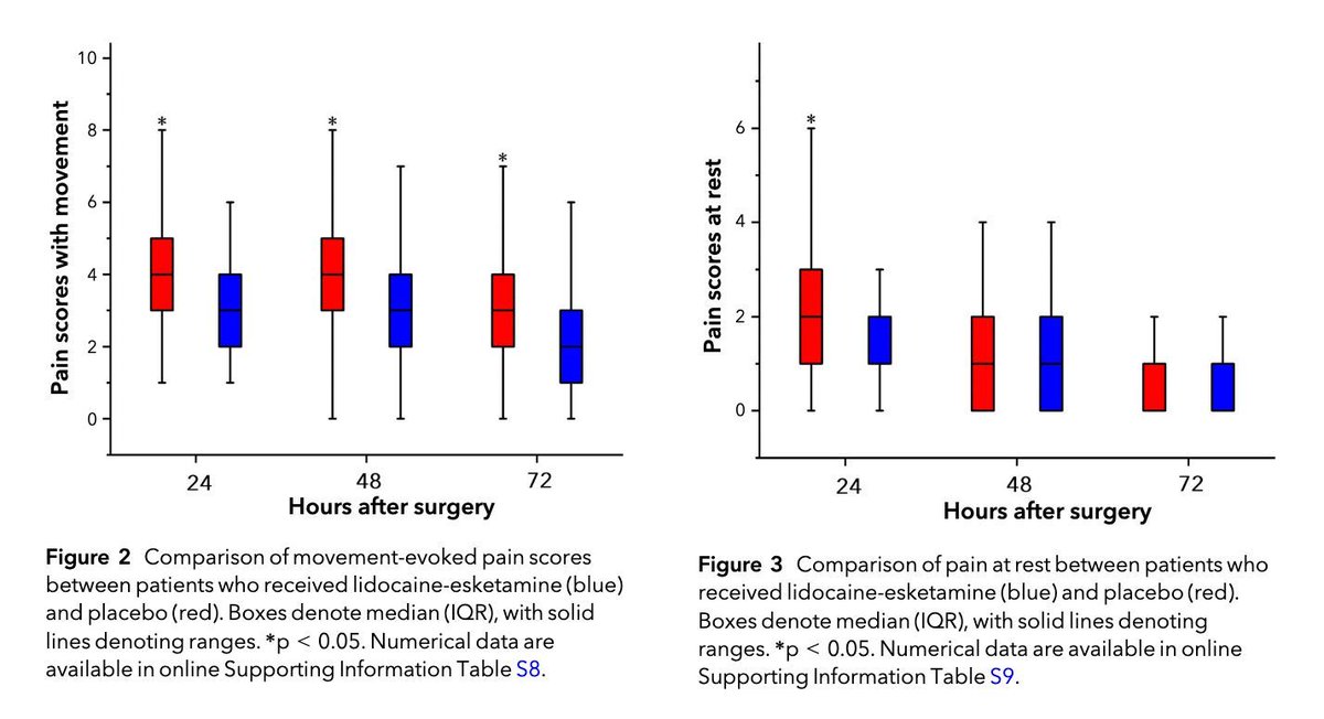 Anaes_Journal's tweet image. The combination of lidocaine + esketamine reduced movement-evoked pain and opioid consumption whilst improving quality of recovery during the initial 72 h after hepatic resection. 

BUT treatment effects were modest &amp;amp; of limited clinical importance.

#anaesthesia #pain