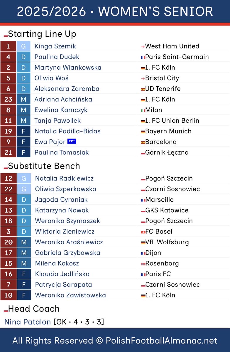 P_F_Almanac's tweet image. 📝 STARTING LINE UP

🇵🇱 WOMEN’S SENIOR

🆚 🇮🇪 Rep. of Ireland
⚽️ 🏆 World Cup Brazil 2027™ qualifier

Kick off 🧭 18:00 (CET)

1️⃣1️⃣ ⬜️🟥 ⬇️ #POLIRL 🇵🇱🇮🇪

polishfootballalmanac.net/25-26-Womens-S…

#PolishFootballAlmanac • #WA