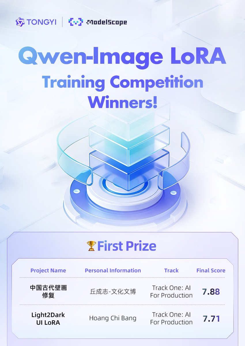 Ali_TongyiLab's tweet image. After one month of intense training and another month of rigorous judging, the Qwen-Image LoRA Training Competition has officially concluded! 🏆

We’ve been absolutely floored by the level of technical mastery displayed across every single entry. 
From the delicate preservation