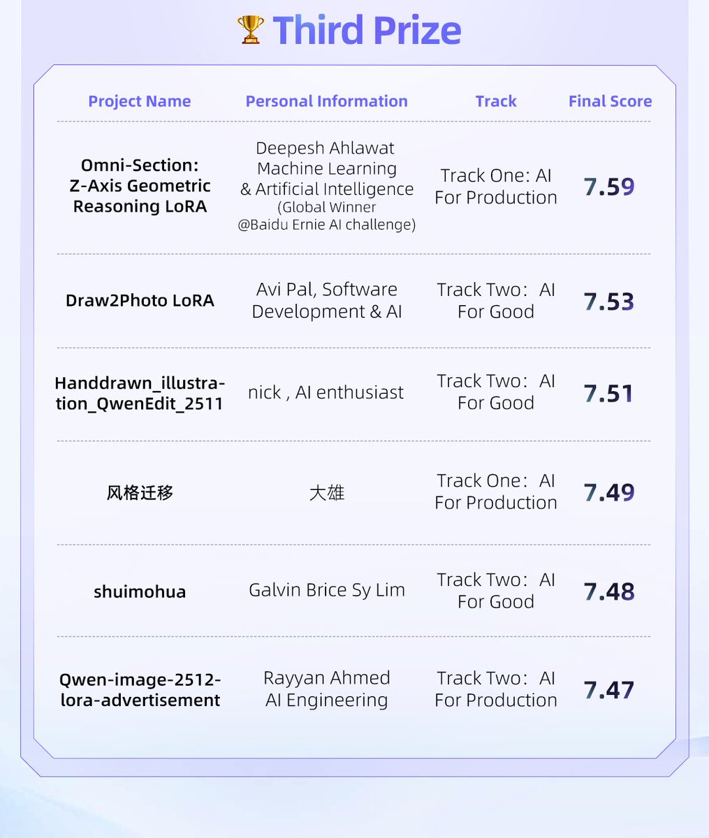 Ali_TongyiLab's tweet image. After one month of intense training and another month of rigorous judging, the Qwen-Image LoRA Training Competition has officially concluded! 🏆

We’ve been absolutely floored by the level of technical mastery displayed across every single entry. 
From the delicate preservation