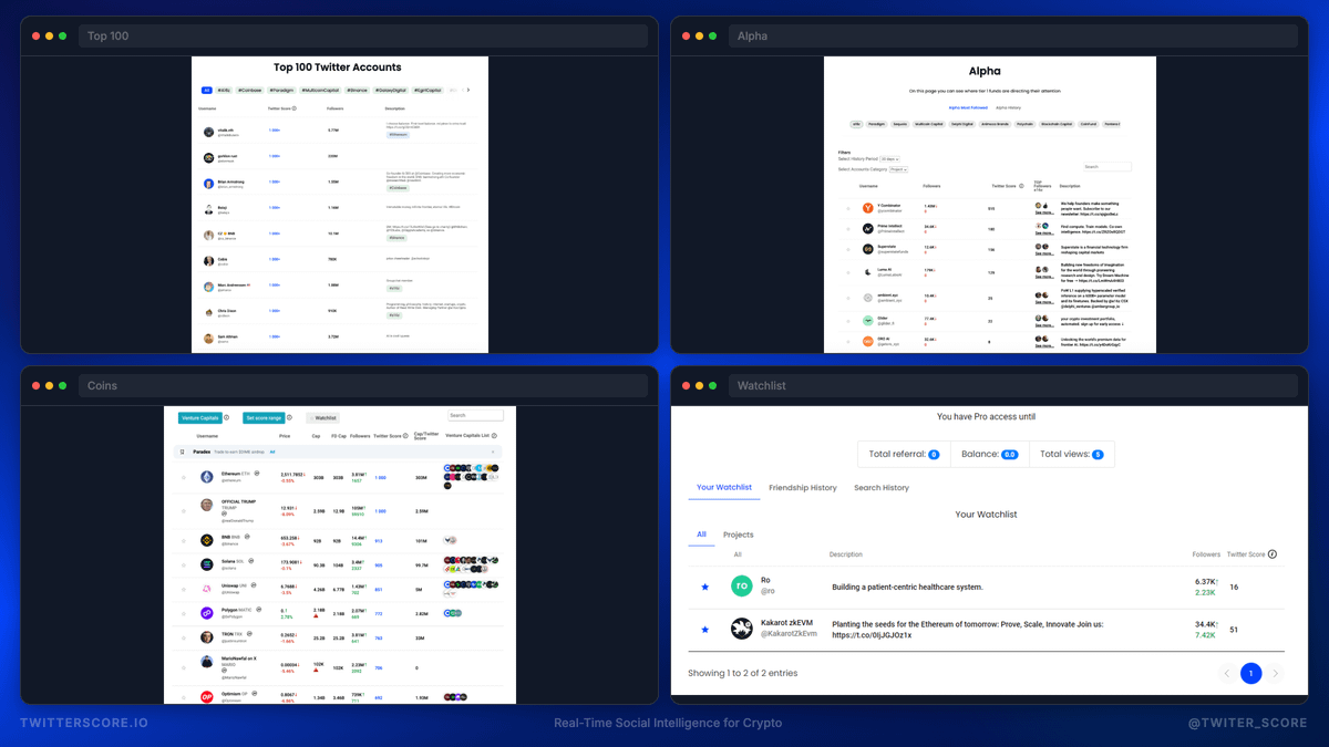 Twiter_score's tweet image. TwitterScore features you're not using 🐦

Most people check scores. That's 10% of the tool. 👇

Alpha:
• Track what tier-1 VC employees are watching
• Filter by time + account type
• See where smart money attention goes before everyone else

Coins:
• Track popular coin