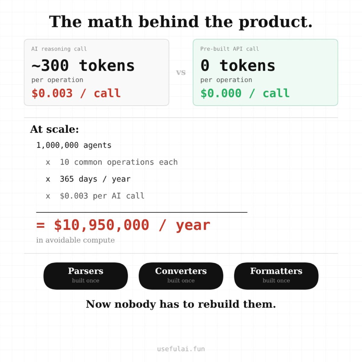 UAIsolana's tweet photo. Here is the math behind our product.

One AI reasoning call to parse a date: ~300 tokens, ~$0.003.

A POST request to a pre-built parser: $0.

1,000,000 agents. 10 common operations each. Every day.

That is $10,950,000 a year in avoidable compute. Not from bad models. From every agent solving the same problems from scratch.

We built the parsers. We built the converters. We built the formatters.

Now nobody has to.

https://t.co/fqlx6akReF