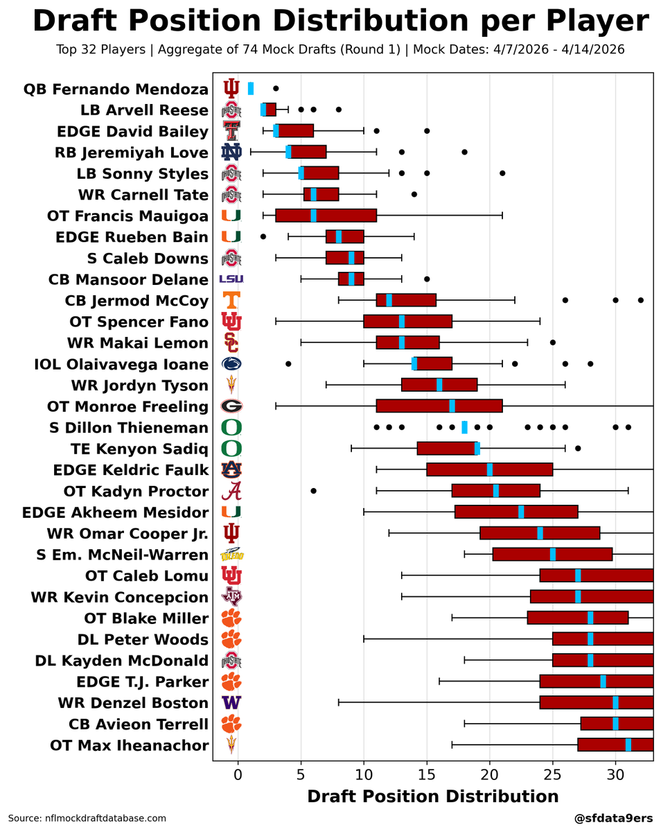 Draft State Inicator How well did the consensus mock‑draft positions match the real picks in ...