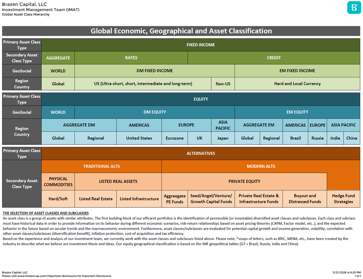 brazen_capital's tweet image. Global diversification is not a buzzword — it’s a structural necessity.

Across asset classes, regions, and economic regimes, resilience comes from exposure — not concentration.

Our Global Beta Series reflects that discipline.

#GlobalInvesting #AssetAllocation #Diversification