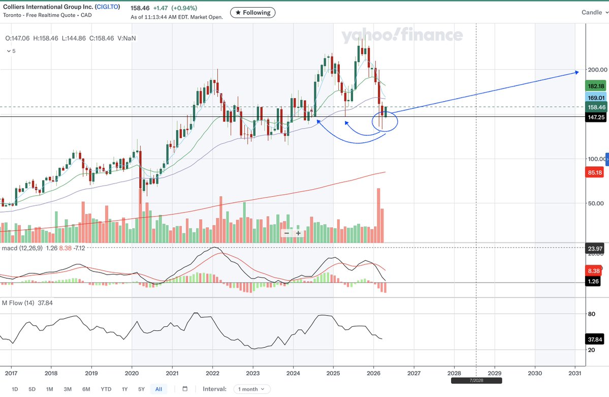 TSXCANADA's tweet image. Can $CIGI.TO make another run like before — is $200 back on the table? #CIGI #StockMarket #Canada #TSX
