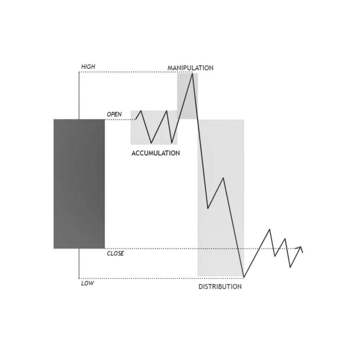 elite_mentor1's tweet photo. Detail Explanation Of CRT

Part 10

The image is essentially showing how price behaves inside a candle’s range from Open → High → Low → Close—and how smart money uses Accumulation, Manipulation, and Distribution to engineer liquidity and deliver the final close.

This is pure CRT structure.

Every candle no matter the timeframe has four key levels:

• Open
• High
• Low
• Close

CRT teaches that price does not move randomly between these levels.

It moves in phases, each with a purpose:

1. Accumulation → Build orders
2. Manipulation → Take liquidity
3. Distribution → Deliver the close

This image visualizes that exact sequence.

Accumulation:

In the image, the first shaded block is labeled ACCUMULATION.

This is where:

• Price stays close to the Open

• Smart money builds positions quietly

• Liquidity pools form above and below the small range

• Retail traders think nothing is happening

This is the Candle 1 behavior slow, controlled, engineered.

The market is preparing fuel for the real move.

Manipulation: 

Next, price explodes upward into the area labeled MANIPULATION.

This is the classic CRT liquidity grab:

• Price runs above the Accumulation highs

• Sweeps buy stops

• Creates the Candle High

• Induces breakout traders to enter late

• Smart money offloads positions into that liquidity

This is the Candle 2 expansion the engineered move that creates the wick.

The purpose is NOT to trend 

The purpose is to take liquidity.

Distribution:

After the manipulation spike, price reverses aggressively into the shaded DISTRIBUTION zone.

This is where:

• Smart money distributes the positions accumulated earlier

• Price delivers toward the Low of the candle

• The final Close is engineered

This is the Candle 3 delivery the real direction of the candle.

The market is now delivering the true intention of the session.