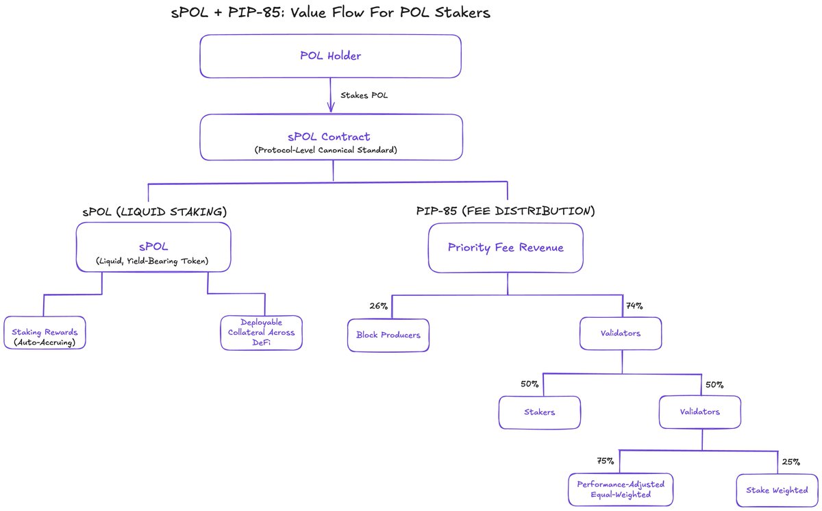 sandeepnailwal's tweet image. BIG day for POL stakers. sPOL is live! The first canonical liquid staking token for POL.

This is part of a bigger push we've been making for POL stakers. Priority fees on Polygon have surged 1000% since PIP-65 and with PIP-85, a larger portion of those fees will be shared
