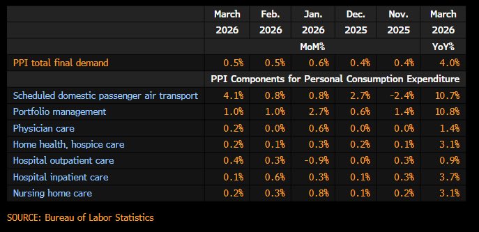 LizAnnSonders's tweet image. March PPI components that feed into PCE (Fed’s preferred measure of #inflation)