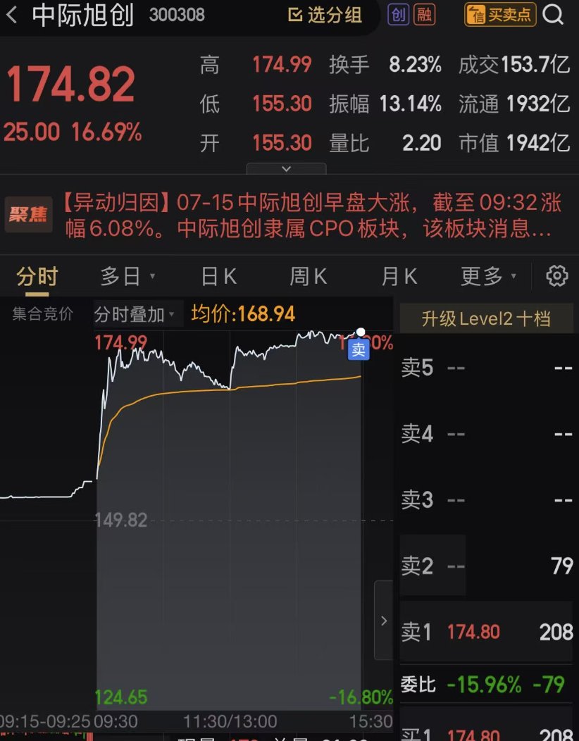 当时这位天津小伙跟着72-75之间重仓买了两万多股😹
WeChat小伙实在是劝不住，这毕竟当时是他第一次翻倍票，174.88临近收盘全部落袋为安🧧
当然只要遵守规矩来后面也没少赚，但咯咯哒实在是错失肥肉肉，贴近200时股吧唱空M双顶最激烈，瞎跑又一部分tg群友……