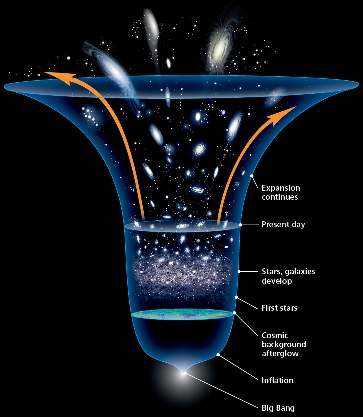 latestincosmos's tweet image. If the universe is expanding, What is it expanding into?
