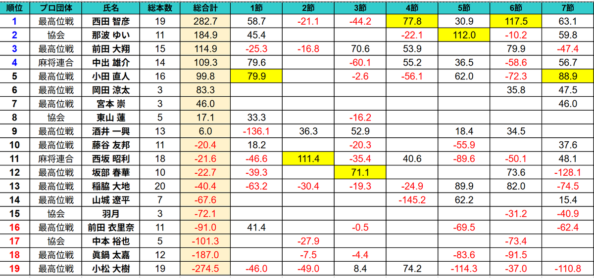【Season35 第7節】
今節は全体的にポイントが大きく動いてます！

＜HP＞
marchao.co.jp/kyougikai/