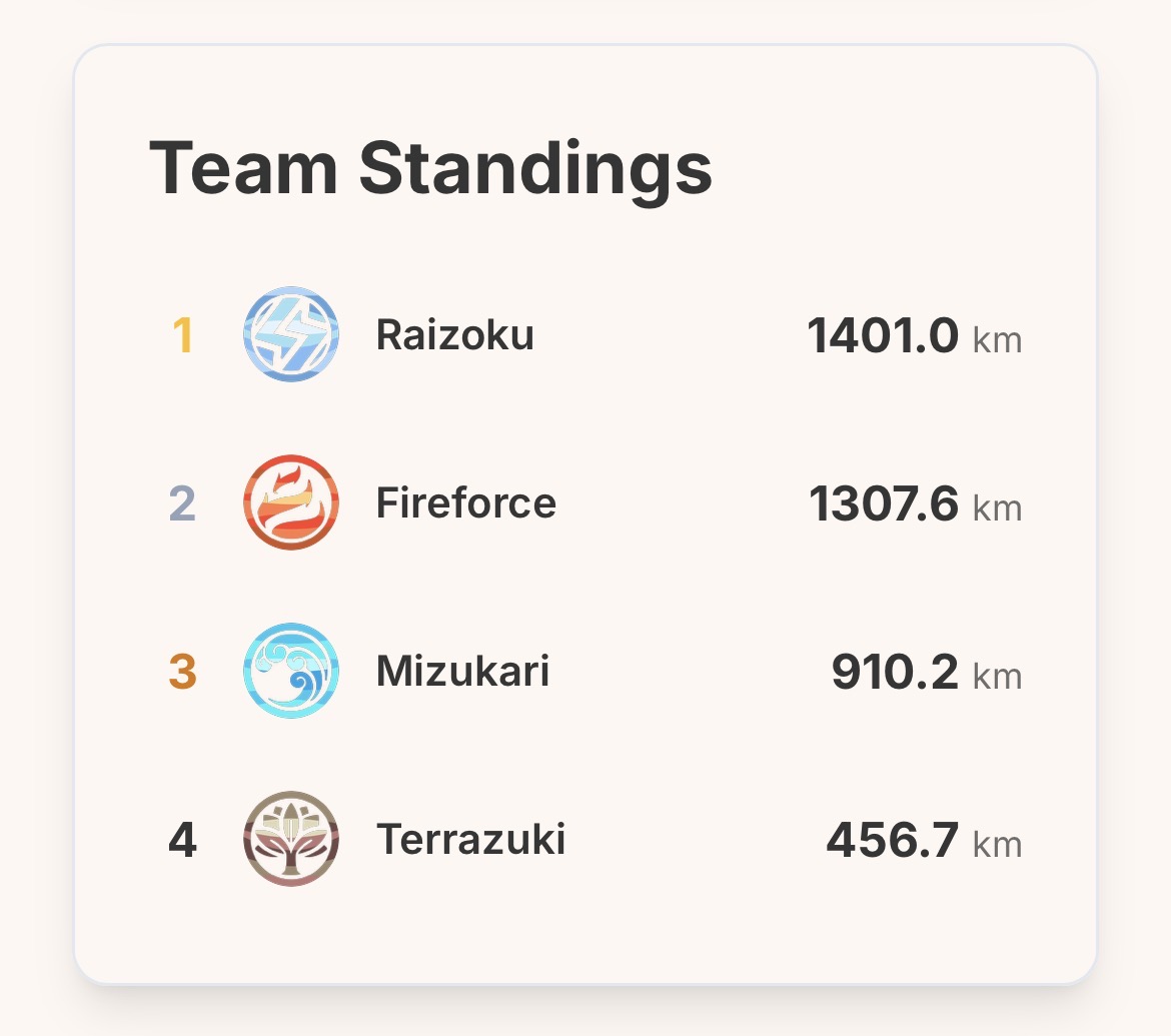 azukirunclub's tweet photo. It came down to the final stretch ⚡️

@RaizokuRising surge past @FIREF0RCE to cross the finish line first, closing out the race with a decisive late push.

Congrats to the team on the victory 🏆 https://t.co/qpSdvIYP76