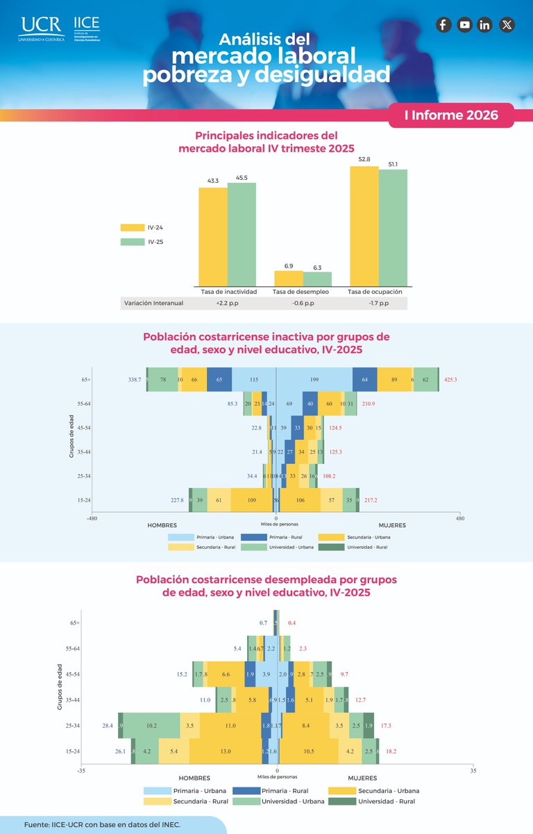-INFOGRAFÍA IICE: PRINCIPALES INDICADORES DEL MERCADO LABORAL-
#infografiaiice
👉Conozca el informe: iice.ucr.ac.cr/analisis-del-m…