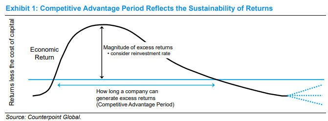 mjmauboussin's tweet photo. We have a new report out today on the concept of "competitive advantage period." A company’s anticipated value creation is measured by how much its return on invested capital (ROIC) exceeds its cost of capital as well as how long it can maintain a positive spread, a reflection of its sustainable competitive advantage. The report is about the “how long” part.
