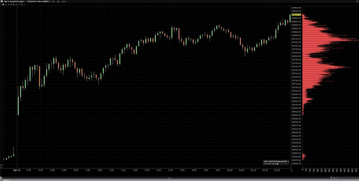 Tokyo97AN's tweet photo. ScenarioProbability #NASDAQ
Trend continuation55%
Range consolidation30%
Bearish reversal15%

Bias: Bullish unless 25780 breaks.

tradeify 40% OFF
code: ATARI
$SQQQ $TQQQ
#ES_F #NQ_F $ES $NQ https://t.co/Z6meZE1JbT