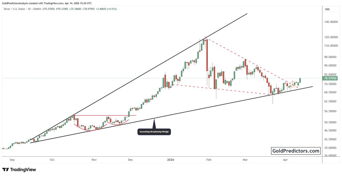 GoldPredictors's tweet image. #Silver is rebounding from the lower boundary of an ascending broadening wedge after a corrective phase.

Price has broken above short-term resistance and is building momentum near $75. A sustained move higher could open the next upward leg.