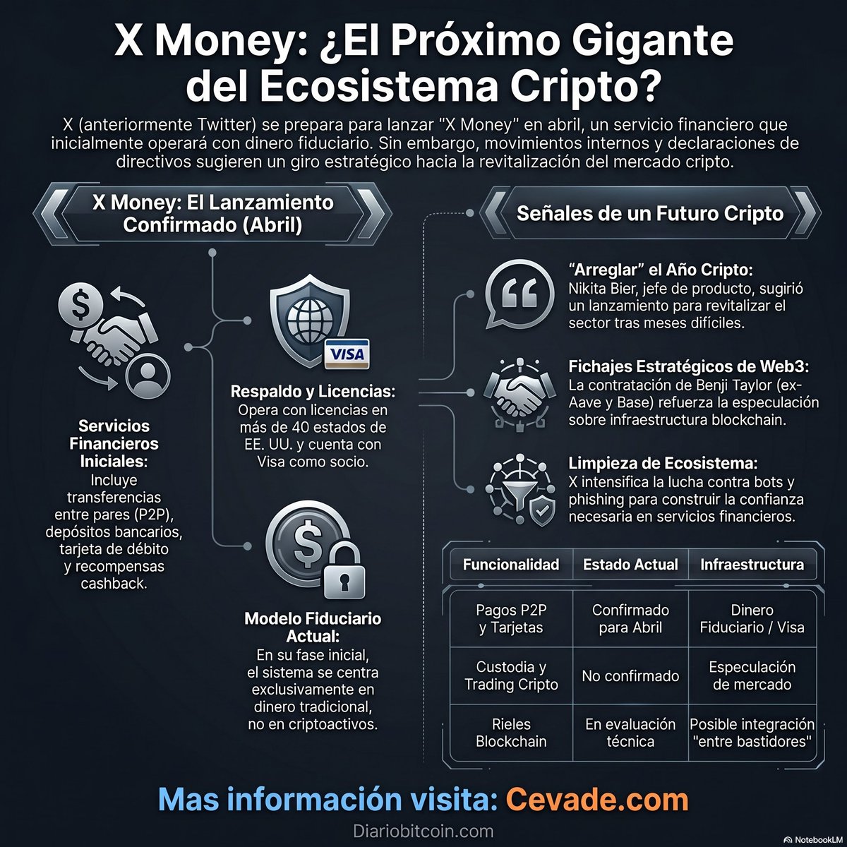 CeVaDe's tweet image. X Money: El Próximo Gigante del Ecosistema Cripto ?
📍 #Infografia #Noticias #Internet #XMoney #X 
💾 Cevade.com
📢 Atte. Cesar Vallejo de la Torre