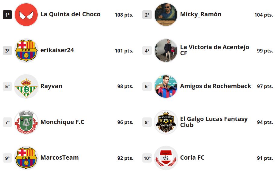 LigaLEF's tweet photo. @CarlosAleRui (G12) se marca 108 puntazos, 4 más que Micky_Ramón (G64), y erikaiser24 (G13) cierra el TOP3 con 101 puntos... de nuevo puntuaciones altas en esta jornada https://t.co/neiZLKrfNJ