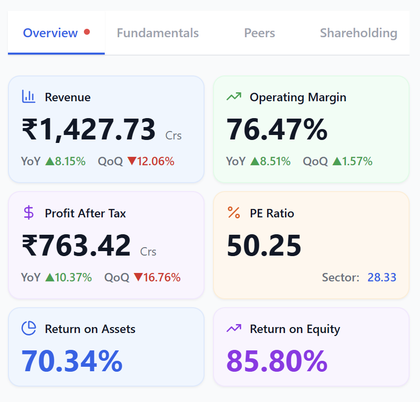 Knowva_research's tweet photo. ICICI Prudential AMC Q4 FY26 — Steady growth, AUM crosses ₹11 lakh crore milestone
Profit up 10.37% YoY to ₹763 Cr | Revenue up 19.5% YoY to ₹1,517 Cr
Total AUM hits ₹11,047 billion — market share at 13.5%
Monthly SIP inflows jump 30.7% YoY to ₹5,104 Cr — retail investor trust remains strong
Unique investor base grows to 1.7 Crore from 1.46 Crore a year ago
Final dividend of ₹12.40 per share declared for FY26
Get the complete financials on Knowva: https://t.co/2lQm8hIbfz
#ICICIPrudentialAMC #MutualFunds #Q4Results #AMC #Nifty #Nifty50 #BankNifty