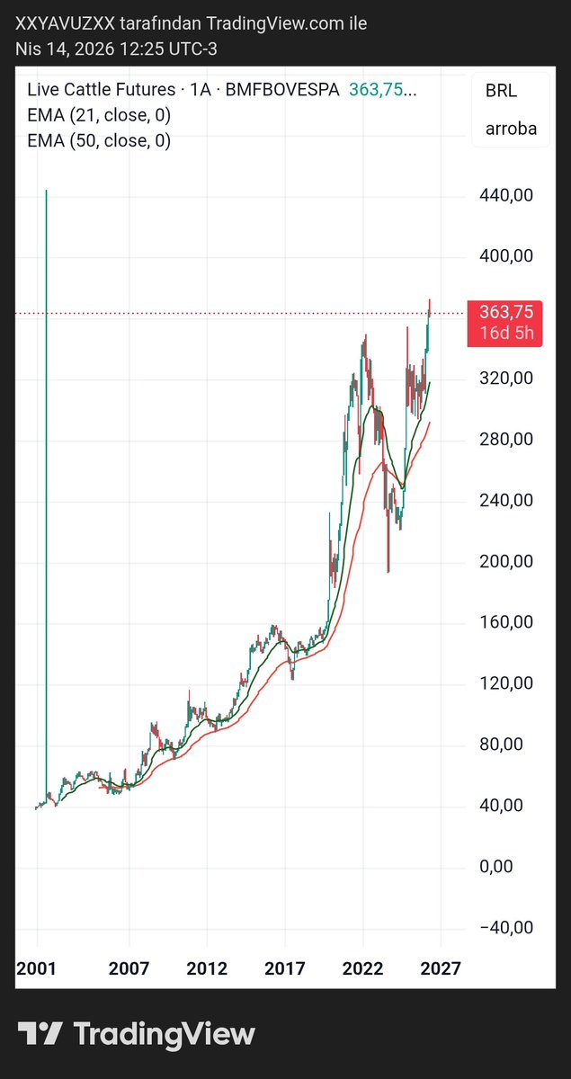 xxyavuzxx050's tweet image. #livecattle #canlısığır #et 
B3 brezilya borsası sığır eti vadeli kontratı
Kritik eşik aşıldı , 15 kg arroba karkas et