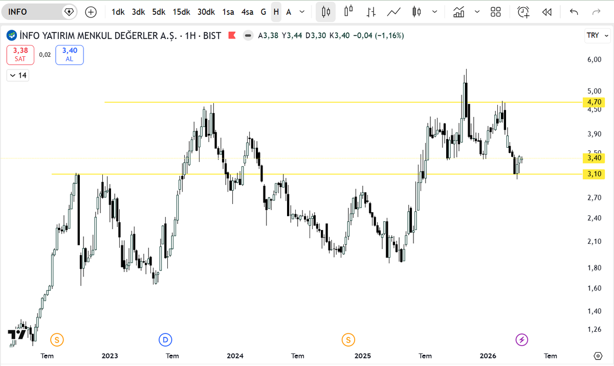 bigtradertr's tweet image. #info 

destekte tutunmuş.