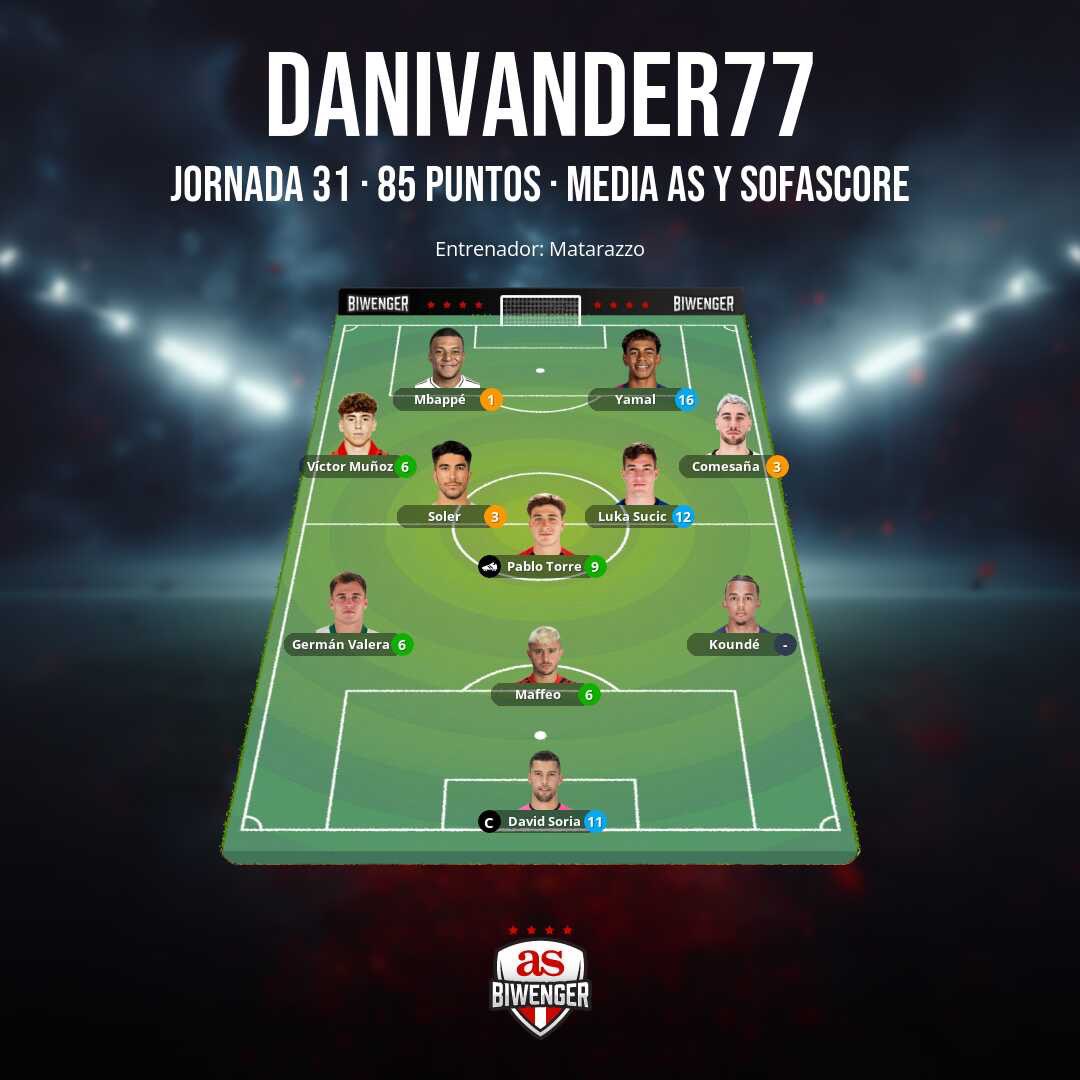 ChiringuitoBW's tweet photo. 🏆 Ganador de la Jornada 

      🏅@DANIVANDER772

📊 Clasificación General                  

      🥇@SdCarballino
      🥈@FRAN_cotira 
      🥉@josete_78
      🎖️@pasku74 https://t.co/ErZkZLYEJm