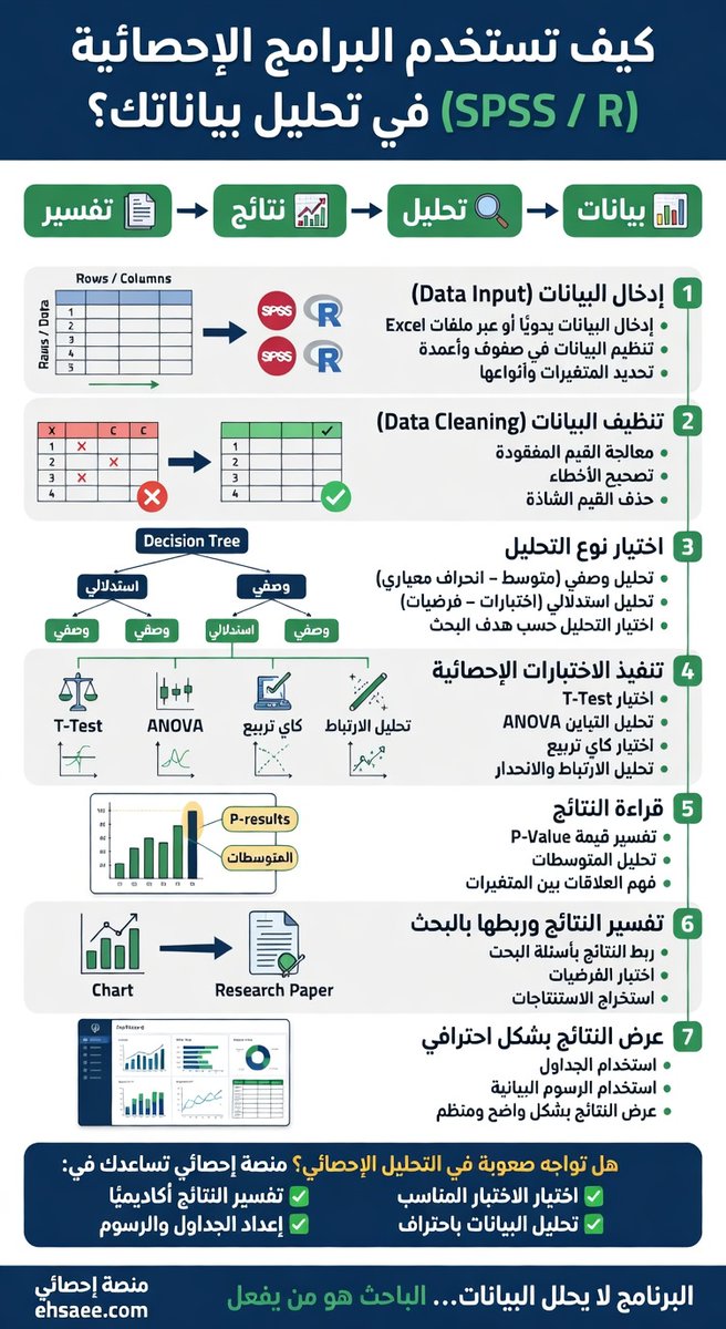 ehsaeespss's tweet image. لا يبدأ التحليل بـ #SPSS أو #R…
بل يبدأ بفهمك للبيانات.

📊 إدخال → تنظيف → اختيار اختبار → تحليل → تفسير
ليست خطوات منفصلة… بل نظام دقيق لصناعة نتيجة موثوقة

🧠 قوة الباحث لا تُقاس بالأداة…
بل بقدرته على اختيار الاختبار الصحيح وقراءة الدلالة وربط النتائج بالسؤال البحثي